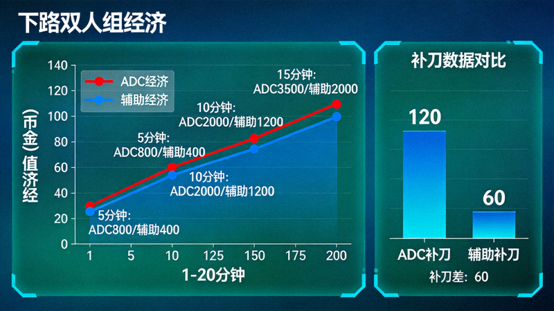 英雄联盟下路双人组经济曲线与补刀数据